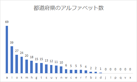 都道府県のアルファベット数のグラフ