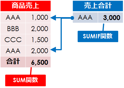 SUMIF関数のイメージ