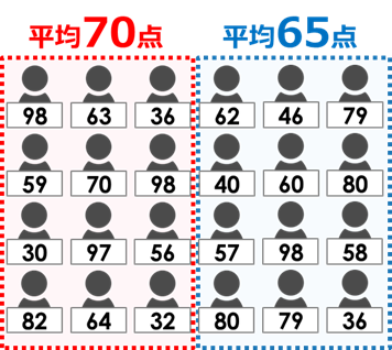 テストの平均点を男女別に計算する