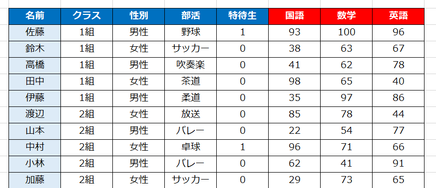 テストの点数の元データ