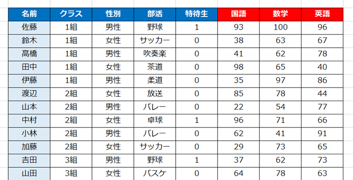 テストの点数のサンプルデータ