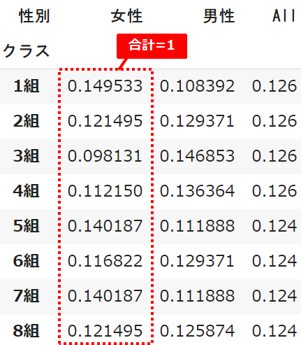 pd.crosstab(student['クラス'],student['性別'],normalize='columns', margins=True)