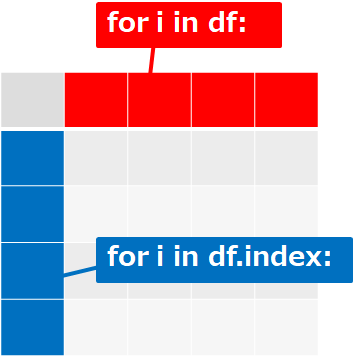 DataFrameに対してインデックス・カラム名をfor文で取得する方法