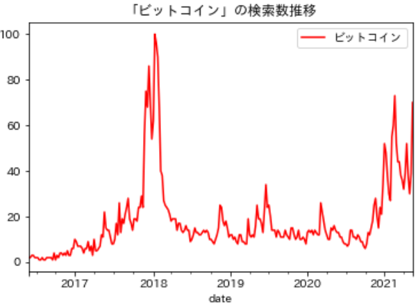 Google Trendを使ったビットコイン検索の推移のグラフ