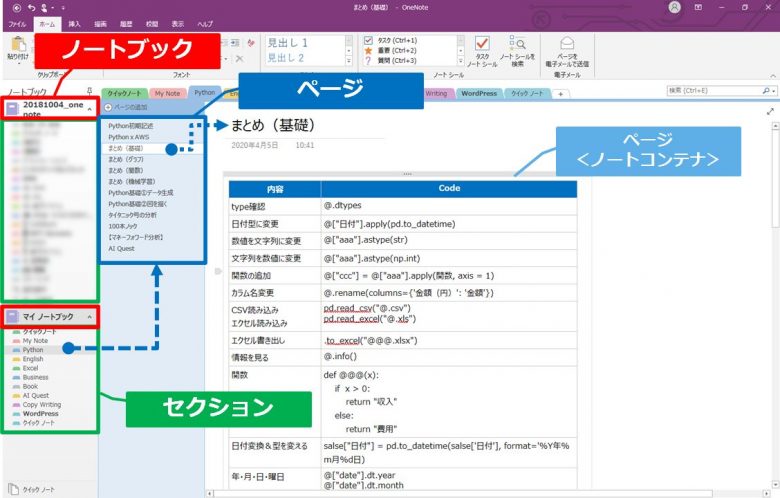 OneNoteのツリー構造のイメージ