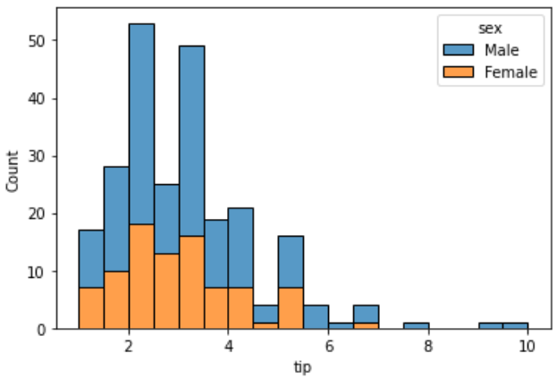 sns.histplot(df, x='列名', hue='分割したい列名', multiple='stack') 