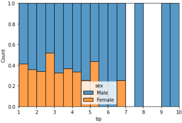 sns.histplot(df, x='列名', hue='分割したい列名', multiple='fill') 