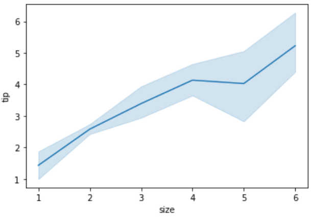 sns.lineplot(x='列名1', y='列名2', data=df)