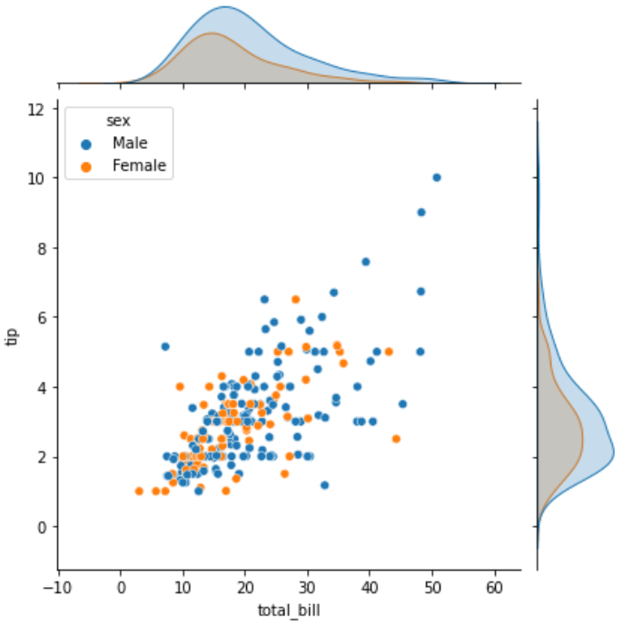 sns.jointplot(data=df, x='列名1', y='列名2', hue='分割したい列名')