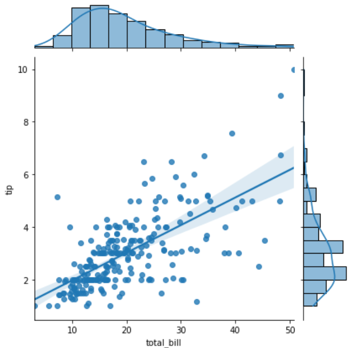 sns.jointplot(data=df, x='列名1', y='列名2', kind='reg')