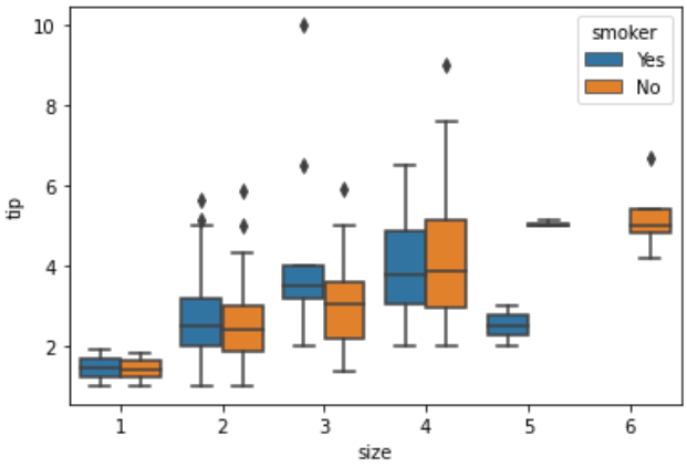 sns.boxplot(data=df, x='列名1', y='列名2', hue='分割したい列名')