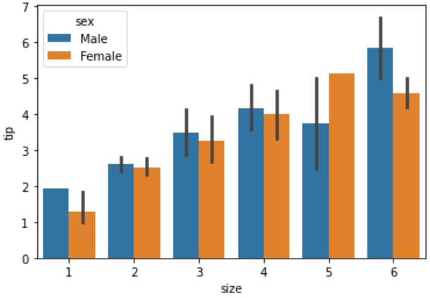 sns.barplot(data=df, x='列名1', y='列名2', hue='分割したい列名')