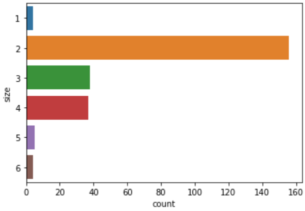 sns.countplot(data=df, y='列名1')