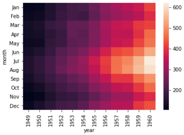 sns.heatmap(df)