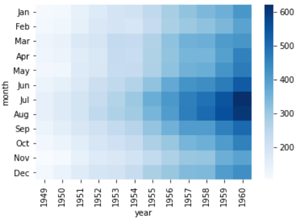 sns.heatmap(df, cmap='Blues')