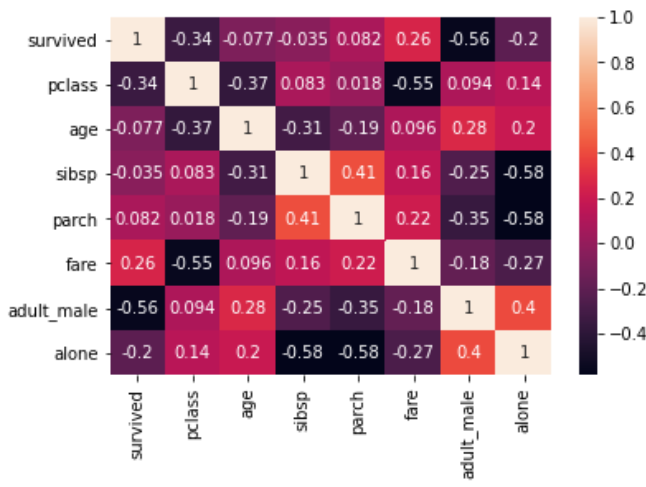 sns.heatmap(df.corr(), annot=True)