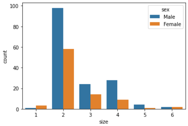 sns.countplot(data=df, x='列名1', hue='分割したい列名')