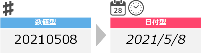 Pythonで文字列を日付型に変換するイメージ