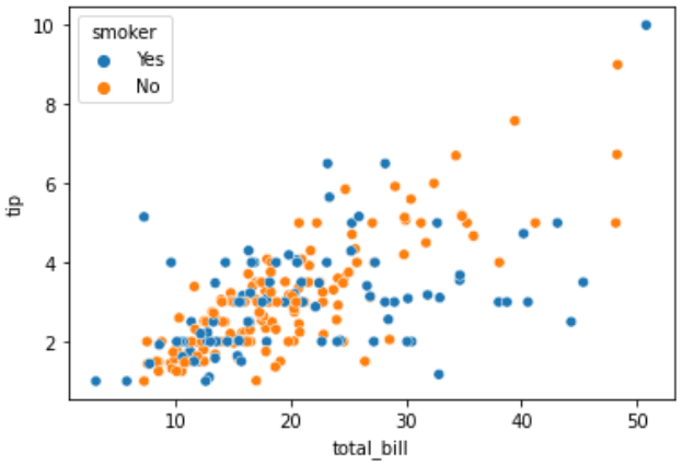 sns.scatterplot(x='列名1', y='列名2', hue='分割したい列名', data=df)