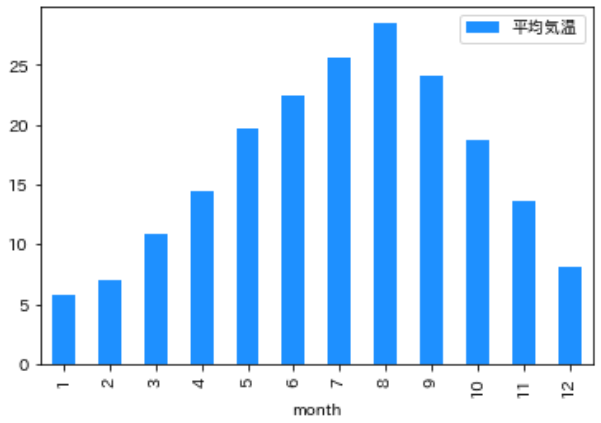 Pythonで可視化した月ごと平均気温のイメージ