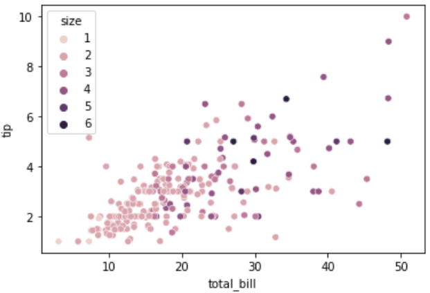 sns.scatterplot(x='列名1', y='列名2', hue='分割したい列名', data=df)