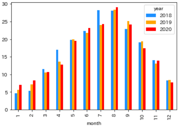 df.pivot_table(index='month',columns='year',values='平均気温').plot.bar())