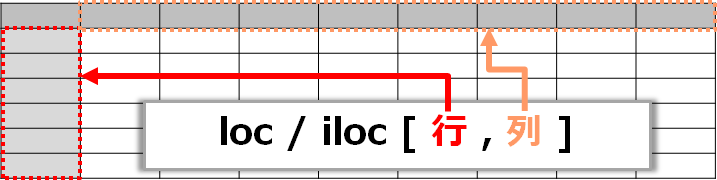 Pythonでloc/ilocを使ってデータを抽出するイメージ