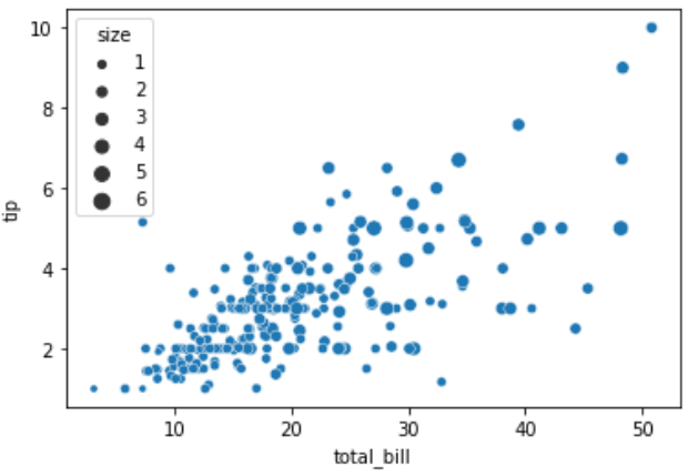 sns.scatterplot(x='列名1', y='列名2', size='分割したい列名', data=df)