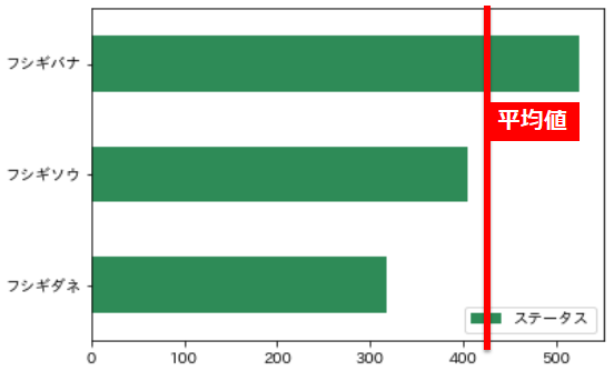 ポケモンのステータスの平均値のイメージ図