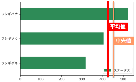 ポケモンのステータスの平均値と中央値の画像