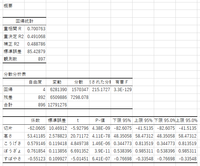 エクセルのデータ分析の回帰分析から回帰式を算出