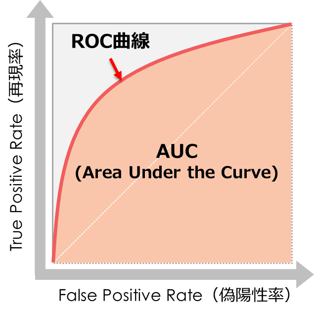 AUCとROC曲線のイメージ図