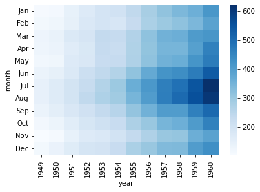 seabornで可視化するヒートマップ（color）