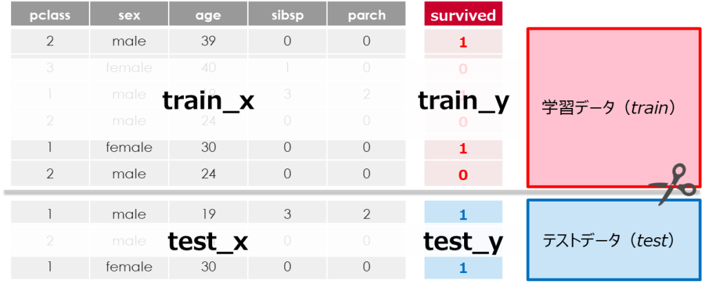 train_x, test_x, train_y, test_y = train_test_split(df_x, df_y)