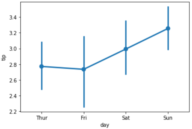 sns.pointplot(data=df, x='列名1', y='列名2')