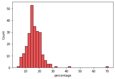 sns.histplot(data=temp, x='percentage')