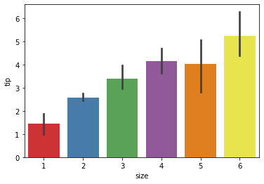 sns.barplot(data=df, x='size', y='tip')