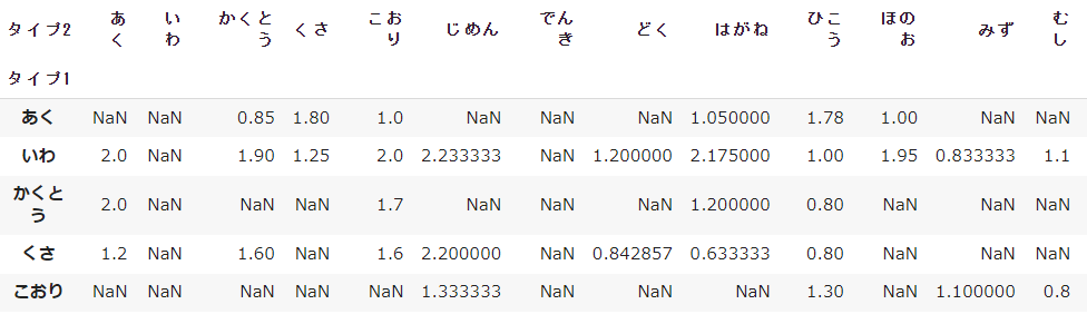 df.pivot_table(index='タイプ1',
               columns='タイプ2',
               values='高さ')