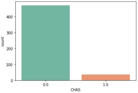 sns.countplot(data=df, x='CHAS')