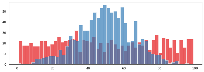 Pythonで一様分布の乱数と正規分布に従う乱数のグラフ