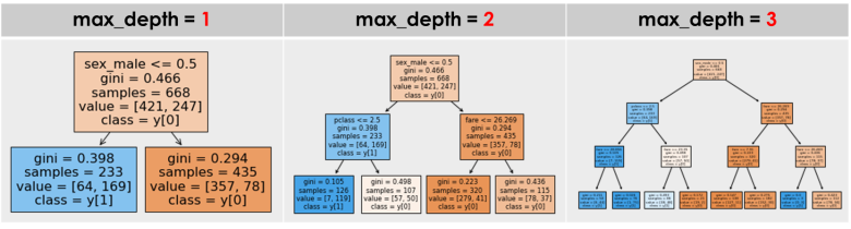 Pythonの決定木のmax_depthパラメータのイメージ