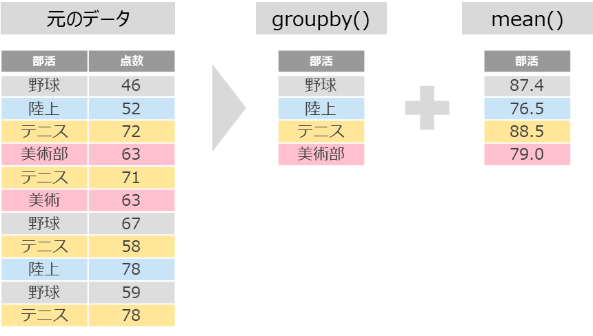 Pythonのgroupbyの使い方イメージ