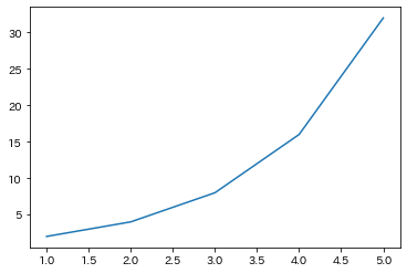 matplotlibの基本グラフ