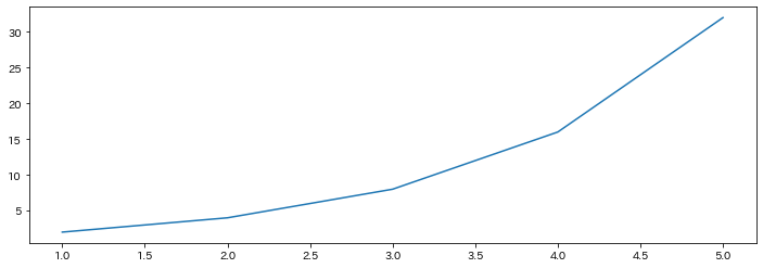 matplotlibのグラフのサイズ