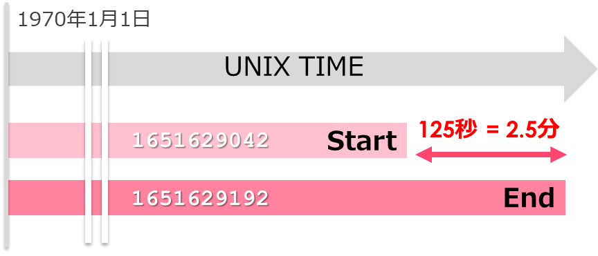 PythonのUNIX時間の差分で処理時間を算出する