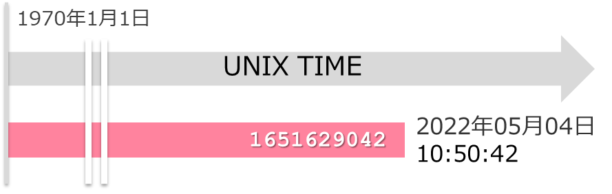 PythonのUNIX時間のイメージ