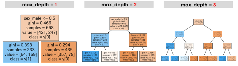 Pythonの決定木のmax_depthのイメージ